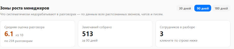 Зоны роста менеджеров — отдельный экран с периодом 90 дней. Его показатели не относятся к семидневному срезу в